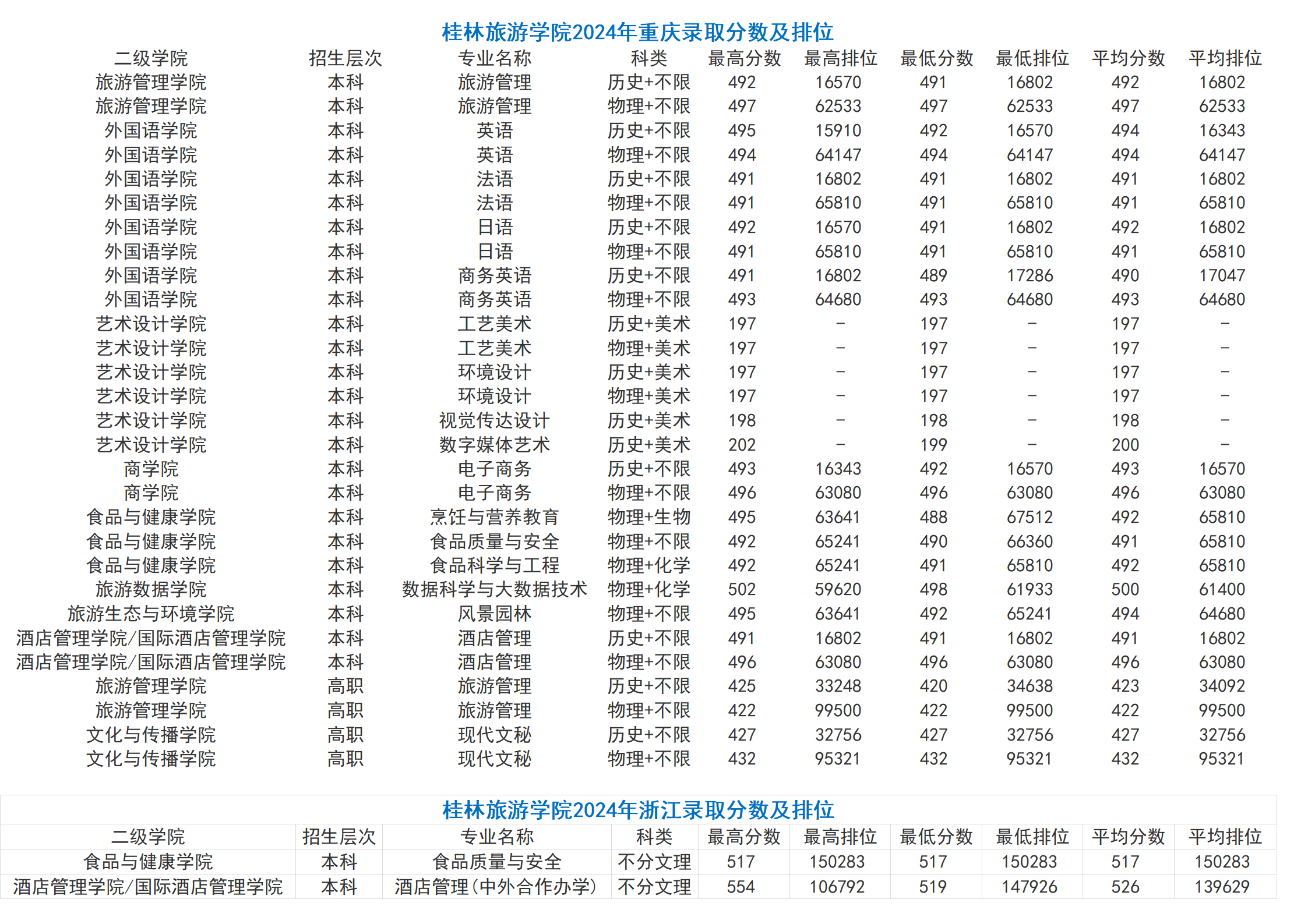 桂林旅游學院－2024年招生分數(shù)線（省外）